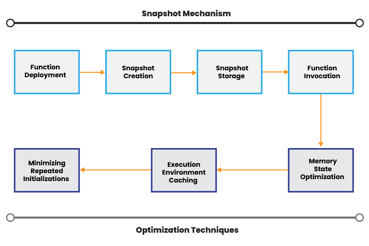 AWS Lambda SnapStart for Faster Serverless Application Initialization