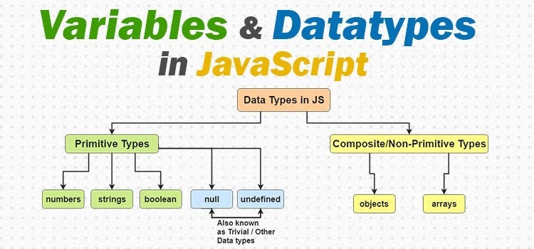 JavaScript data types. Data types basically specify what kind… | by ...