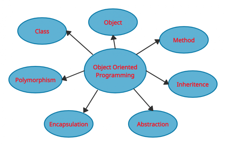 Object-Orientation programming (OOP) in Python | by Nishakataria | Medium
