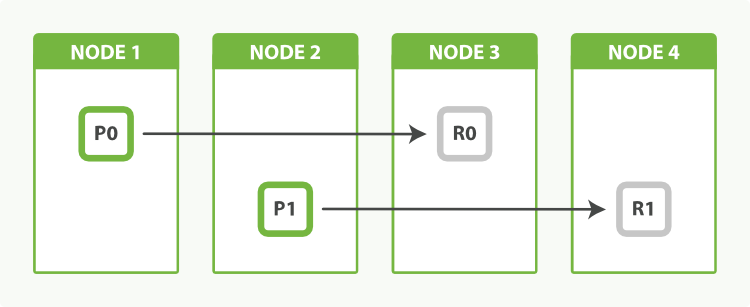 Understanding Elasticsearch Cluster Balancing on AWS | by Andrei Baptista |  Medium