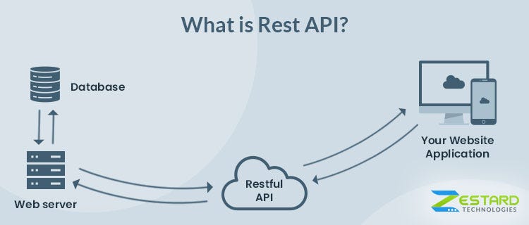 REST API. REST is an acronym name of… | by Thomson Akash | Medium