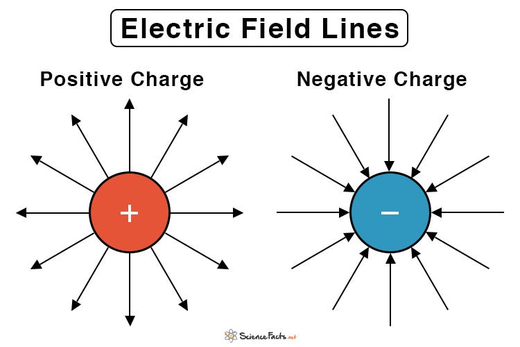 Electric Field Lines.. Electric field lines is an imaginary… by