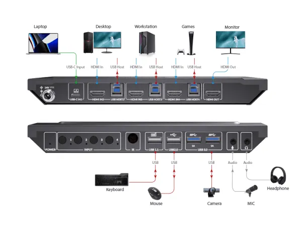 All-in-one Gaming Setup for Your PC, PS5, Xbox and Laptop