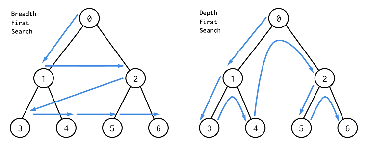 java - Depth First Search and Breadth First Search Understanding