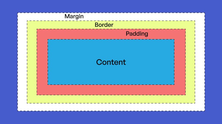 Margin vs Padding: Understanding the key differences, by Adam Wilson