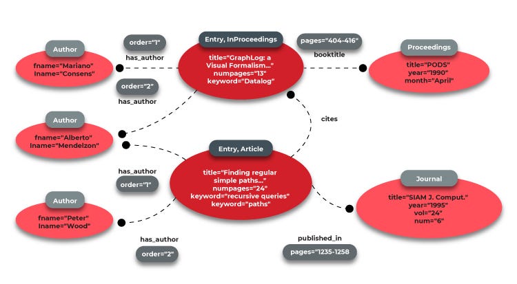 What is a Graph Database and How Can It Be Used in Application ...