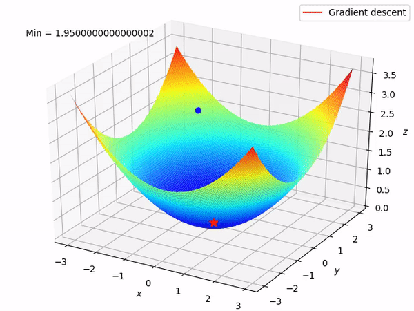 GRADIENT DESCENT — A Journey, not a Destination to reach Global Minima.