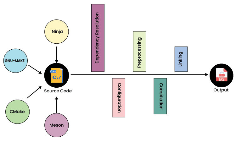 Modern Build Systems: A Comparative Analysis of GNU Make, CMake, Ninja 