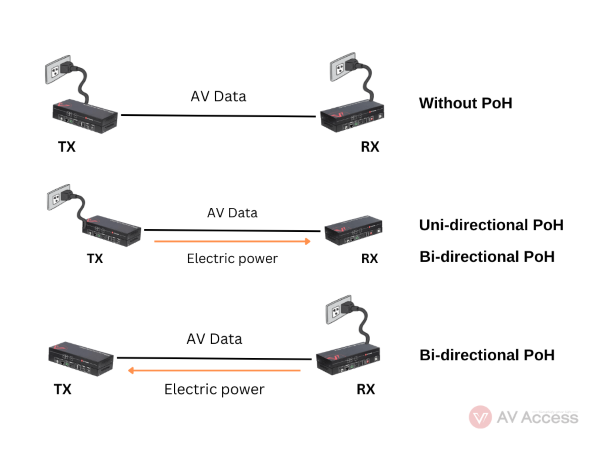 Power over Ethernet (PoE), What Does It Mean?