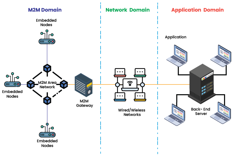 How Machine to Machine Communications Revolutionizing Connectivity