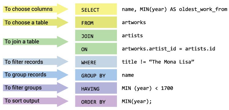 SQL for Data Analysis. Sebagai seorang Data Analyst… | by Rakhmat ...