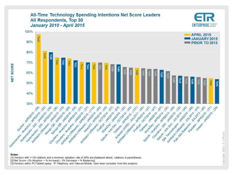 Docker Scores the Best Ever NET Score in ETR History by Thomas