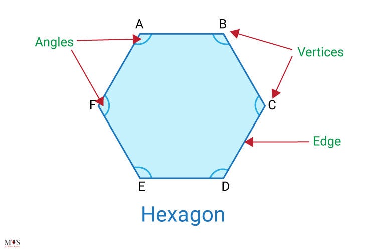 Hexagon — How Many Sides Does a Hexagon Have? by Chloe Cheney Medium