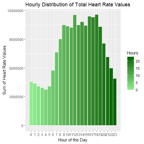 Hourly Distribution of Total Heart Rate Values