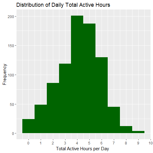 Distribution of Daily Total Active Hours