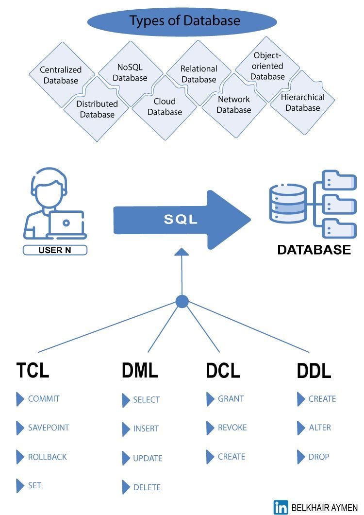 What are database and DBMS? And what is SQL? | by Aymen Belkhair | Medium