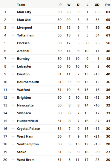 Premier League 2018/19 Table Prediction and Team Guide - The