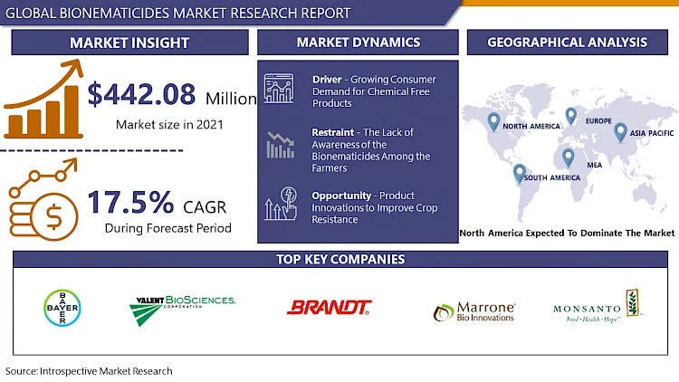 Bionematicides Forecast,Bionematicides Market: Share, Growth, Trends ...