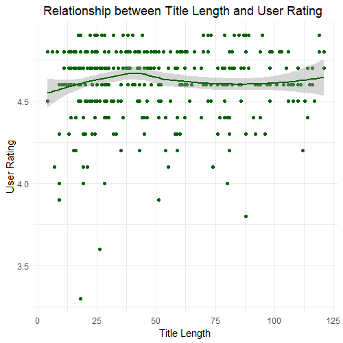 User Rating vs. Title Length