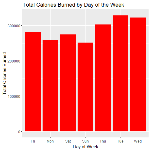 Total Calories Burned by Day of the Week