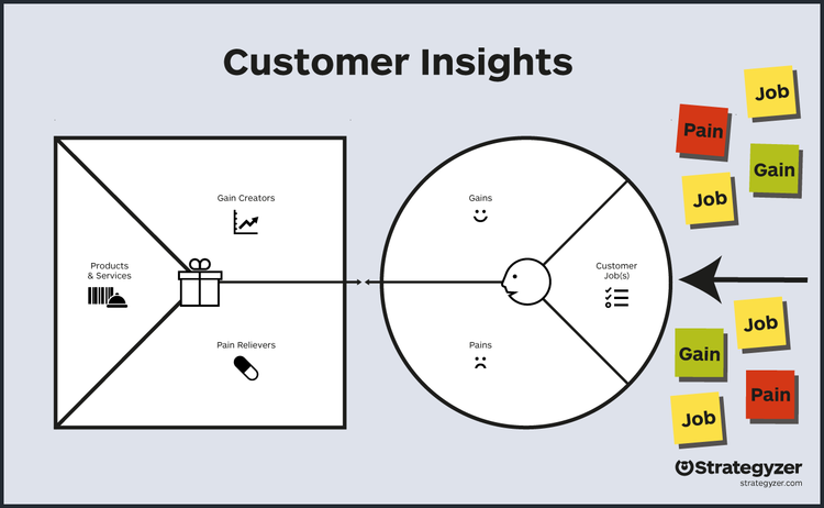 Innovation coaching: Do you always start with the customer? | by ...