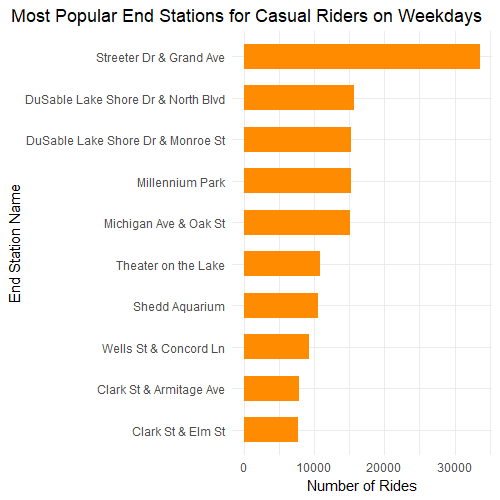 Top Ten Most Popular End Stations for Casual Riders on Weekdays