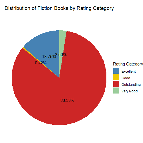 Distribution of Fiction Books by Rating Category