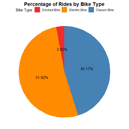 Percentage of Rides by Bike Type