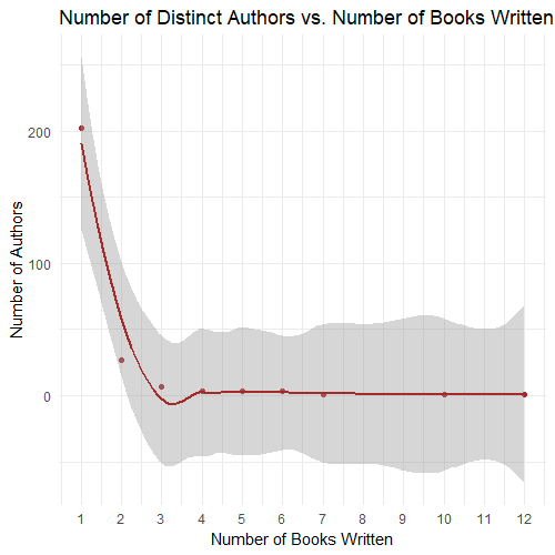 Number of Distinct Authors vs. Number of Books Written