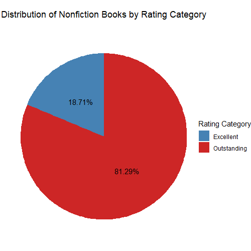 Distribution of Non-Fiction Books by Rating Category