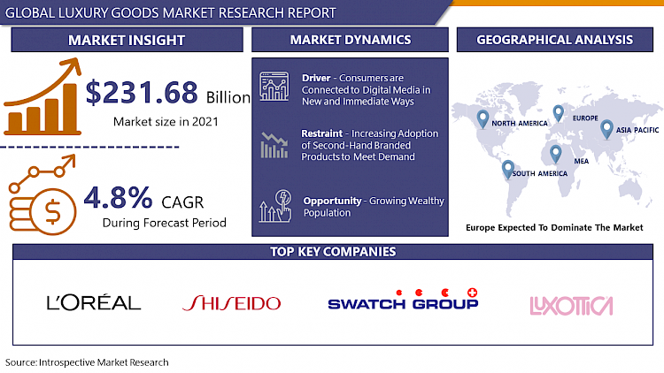 Luxury Goods Market Size Worth USD 321.68 Billion By 2028, Growth Rate  (CAGR) of 4.8% — Report by Introspective Market Research, by Rameshjadhav, Oct, 2023