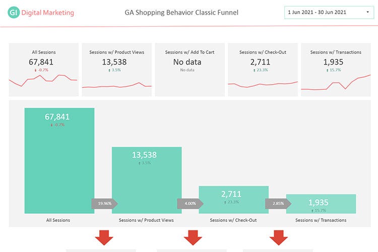 Online Store Sales Funnel in Looker Studio by Gala Ivannikova Medium