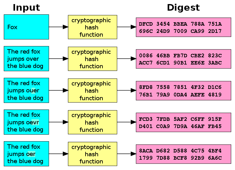 Secure digest functions. In this article i will talk about what 