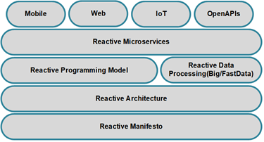 Spring on sale reactive microservices