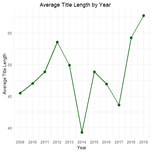 Average Title Length by Year