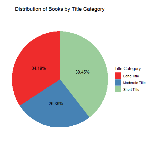 Distribution of Books by Title Category
