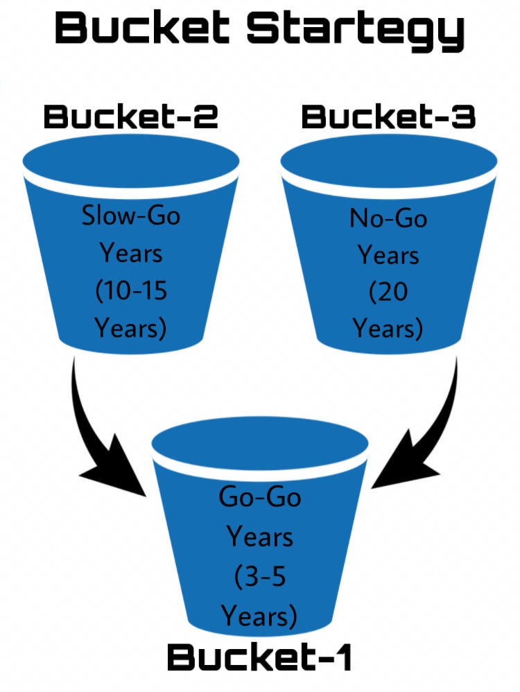 The Relevance Of Bucket Strategy Retirement Planning By Hrushikesh 