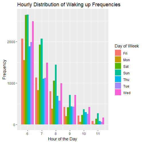 Hourly Distribution of Waking up Frequencies