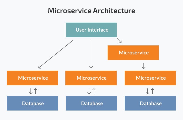 Micro services Fundamentals. Microservice | by Kumuthini Ashokkumar ...