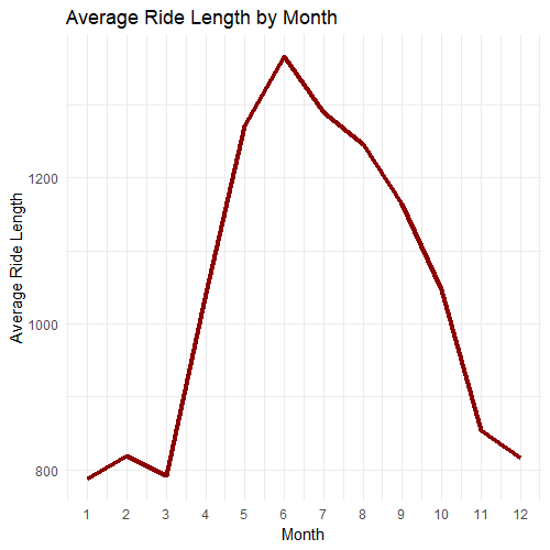 Average Ride Length by Month