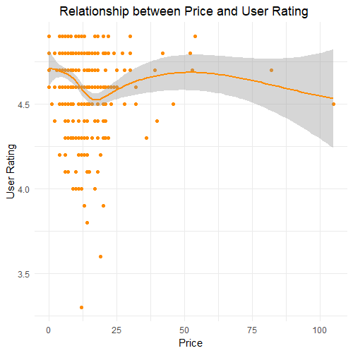 User Rating vs. Price