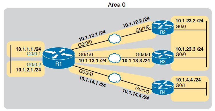 Implementing OSPF for a single area | by Gundimeda Santosh | Medium