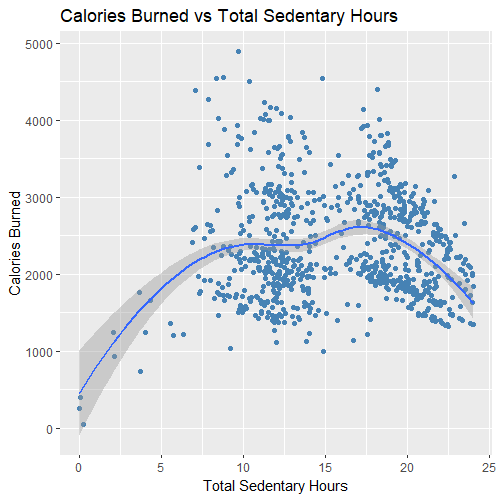 Calories Burned vs Total Sedentary Hours