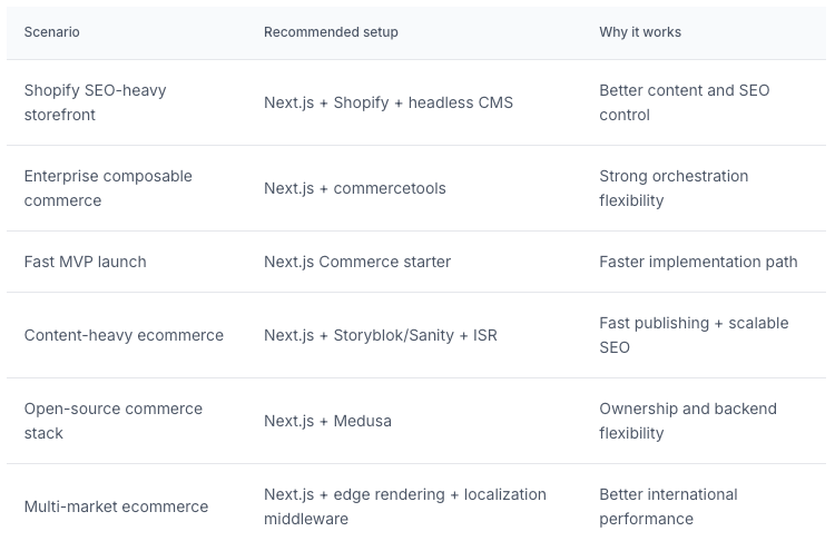 Next.js for Ecommerce: Architecture, SEO, and Real Builds