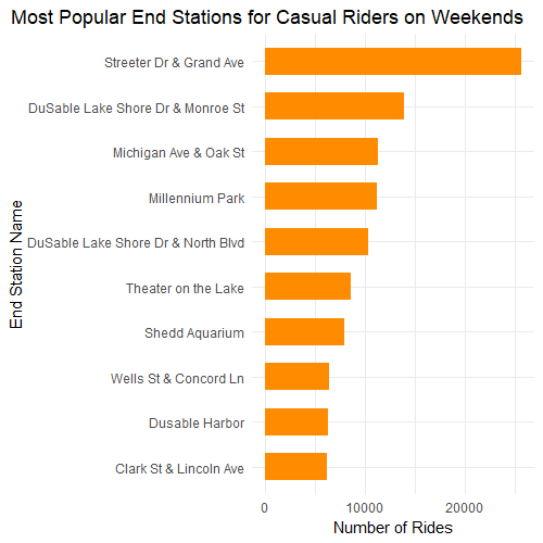 Top Ten Most Popular End Stations for Casual Riders on Weekends