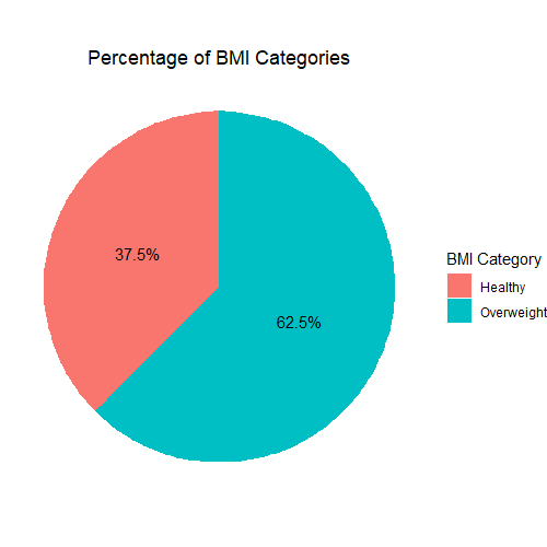 Percentage of BMI Categories