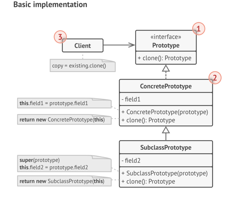 Prototype Patten. The goal of the prototype pattern is to… by