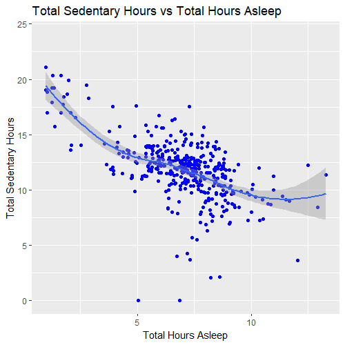 Total Sedentary Hours vs Total Hours Asleep