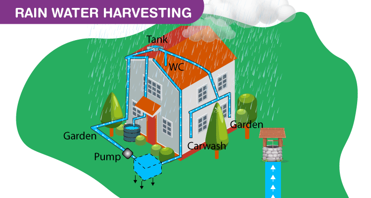 Common type of water Rain water harvesting Tanks and how they are used | by  Kamakshi Sharma | Medium