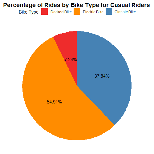 Percentage of Rides by Bike Type for Casual Riders